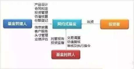 契約型私募基金與資管產品 投資管理的核心區別與選擇邏輯